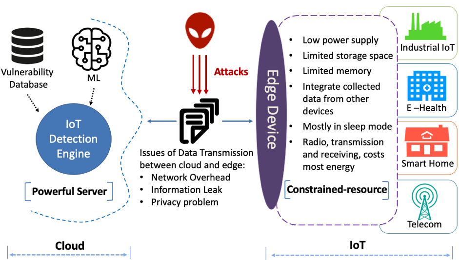 Machine learning sales edge computing
