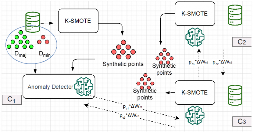 Anomaly Detection with Privacy-preserved Peer-to-peer Federated ...